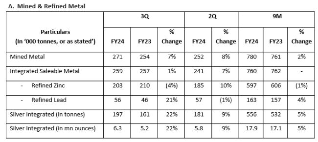 Hindustan Zinc - Q3FY24 - Mined and Refined Metal